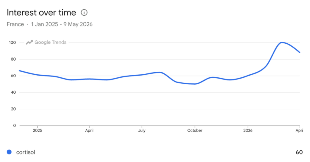 cortisol et poids - recherches google trends